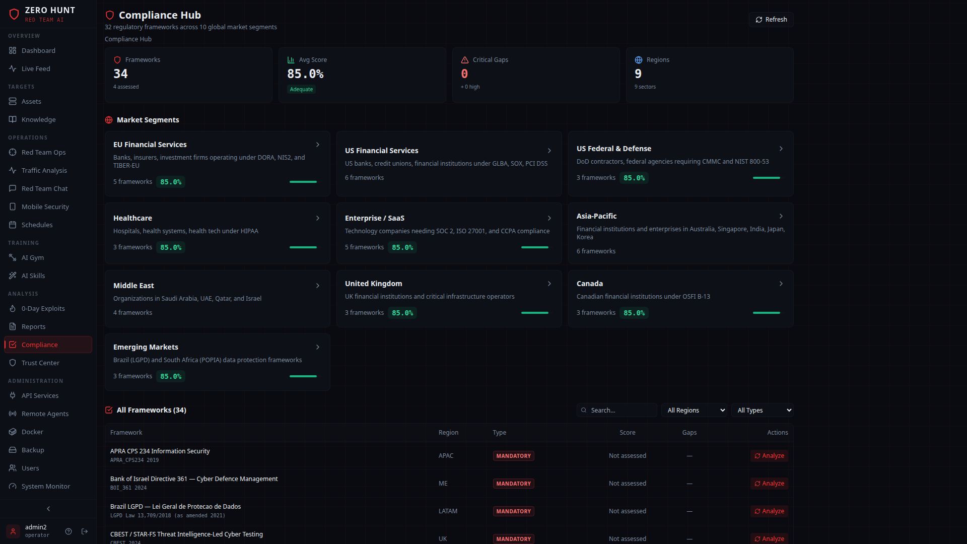 Zero Hunt Compliance Hub showing 34 frameworks, 85.8% score, market segments, and framework coverage